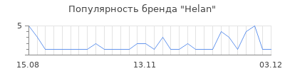 Популярность helan