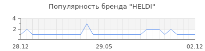 Популярность HELDI