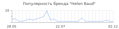 Популярность Helen Baud