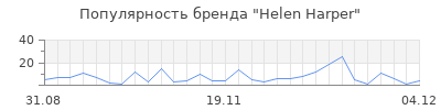 Популярность helen harper