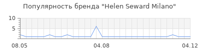 Популярность helen seward milano