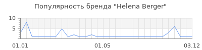 Популярность Helena Berger