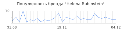 Популярность helena rubinstein