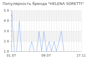 Популярность бренда HELENA SORETTI