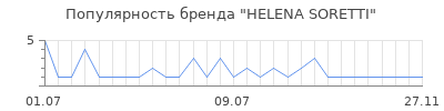 Популярность HELENA SORETTI