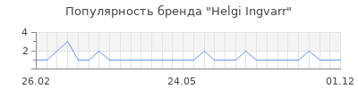 Популярность Helgi Ingvarr