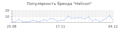 Популярность helicon