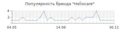 Популярность heliocare