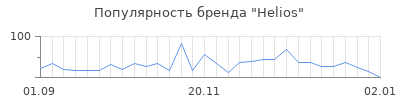 Популярность helios