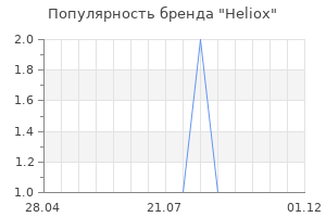 Популярность бренда Heliox