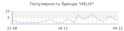 Популярность helix