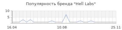 Популярность hell labs