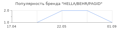 Популярность HELLA/BEHR/PAGID