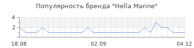 Популярность hella marine