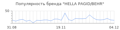 Популярность HELLA PAGID/BEHR