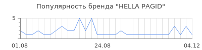 Популярность hella pagid