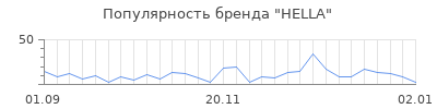 Популярность hella