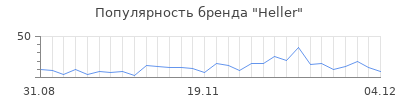 Популярность heller