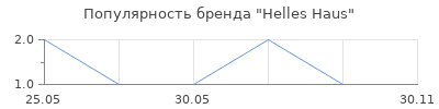 Популярность Helles Haus