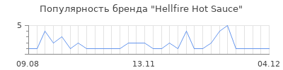 Популярность Hellfire Hot Sauce