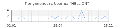 Популярность hellion