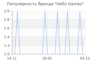Популярность бренда hello games