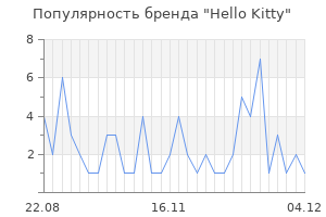 Популярность бренда hello kitty