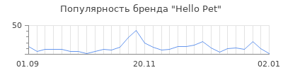 Популярность hello pet