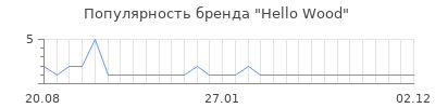 Популярность hello wood