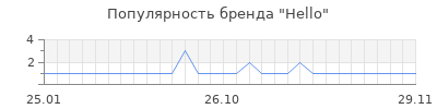 Популярность hello
