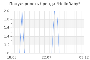 Популярность бренда hellobaby