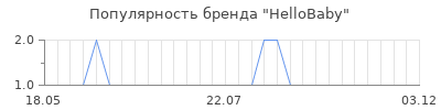 Популярность hellobaby