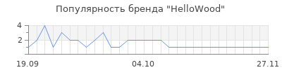 Популярность hellowood