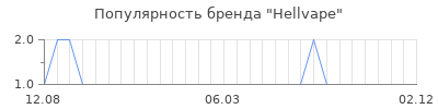 Популярность hellvape
