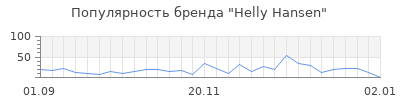 Популярность helly hansen