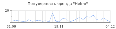 Популярность helmi