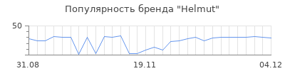 Популярность helmut