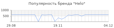 Популярность helo