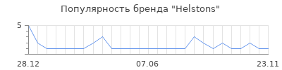 Популярность Helstons