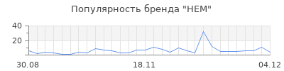 Популярность hem