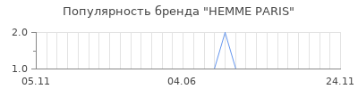 Популярность hemme paris