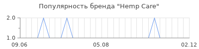 Популярность hemp care