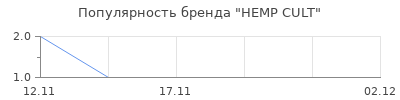 Популярность HEMP CULT