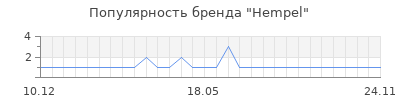 Популярность hempel