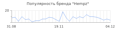 Популярность hempz