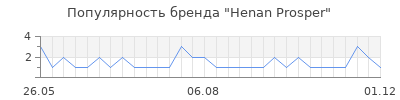 Популярность henan prosper