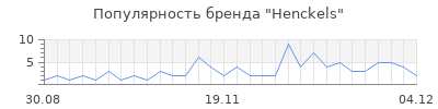 Популярность henckels