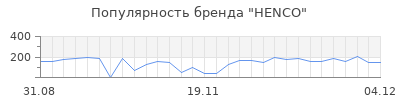 Популярность henco