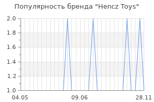 Популярность бренда hencz toys