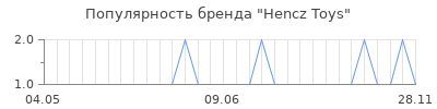 Популярность hencz toys